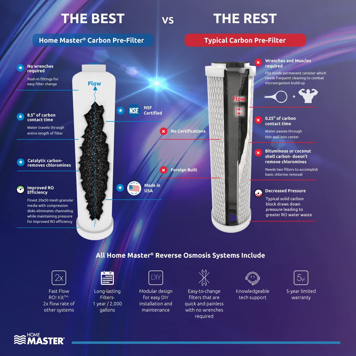 Home Master TMAFC-ERP Artesian Full Contact Reverse Osmosis System, 7-Stages, Patented 2-Pass Alkaline Remineralization, Fast 4.5s Fill Rate, 1:1 Waste Ratio, 8.5” Catalytic Carbon, 5-Yr Limited Parts - Image 6