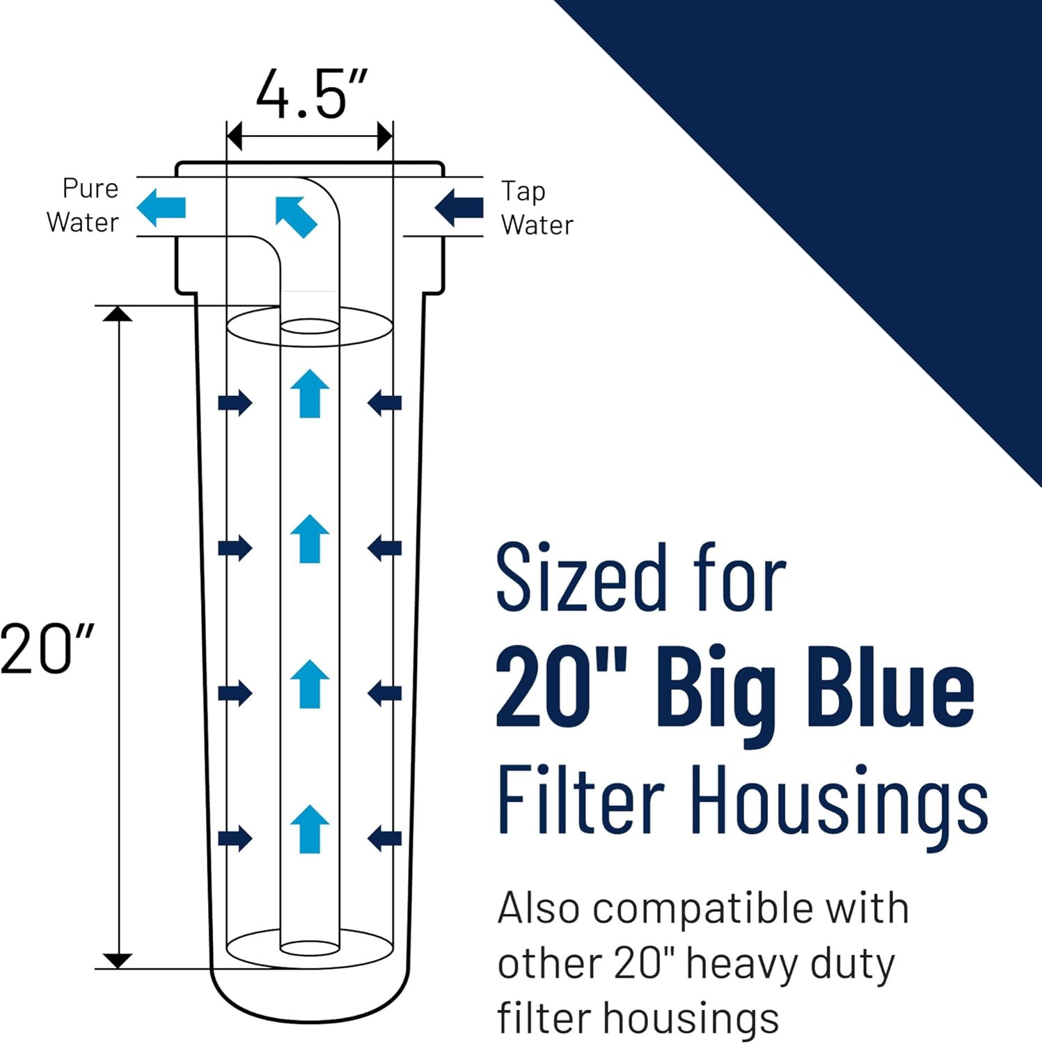 Pentair Pentek RFFE20-BB Big Blue Water Filter, 20-Inch, Whole House Radial Flow Iron Reduction Replacement Cartridge, 20" x 4.5", White - Image 5